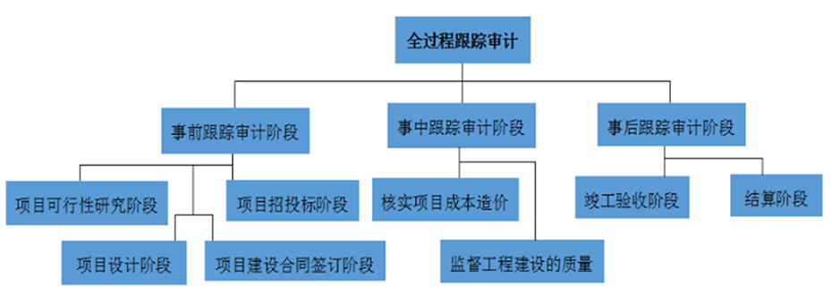 全過程跟蹤審計(jì) 全過程跟蹤審計(jì)